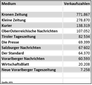 Verkaufszahlen der Öst. Tageszeitungen 1. Halbjahr 2015