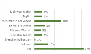 YouTube-Nutzer : Wie oft schauen Österreicher YouTube