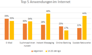 Internetnutzung Diagramm