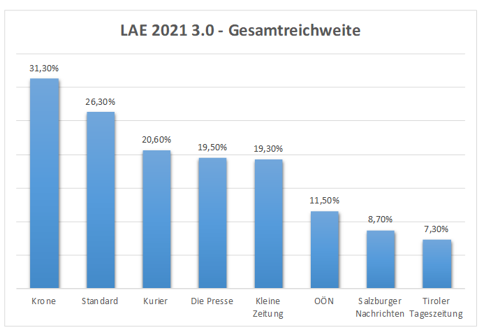 LAE 3.0 2021_2 Grafik