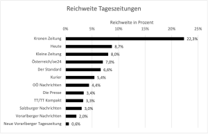 Media-Analyse 22/23